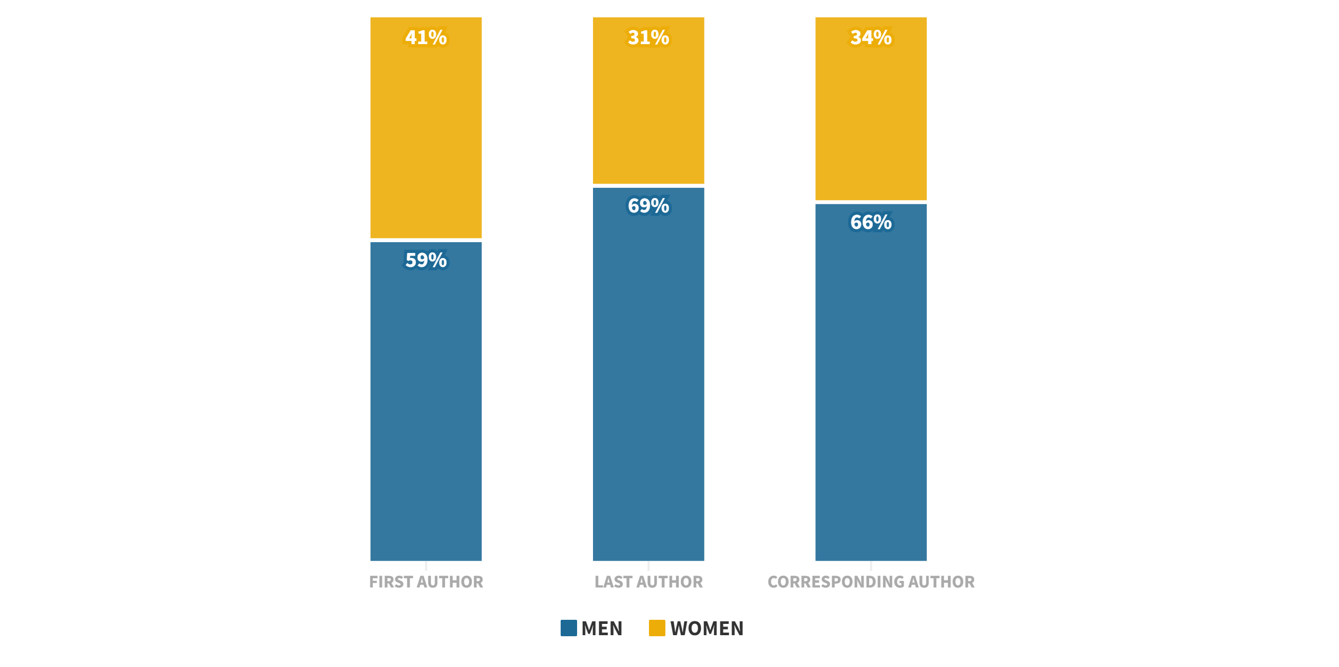 PUBLICATIONS BY GENDER2x